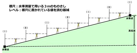 高度測量方法|水準点の測量